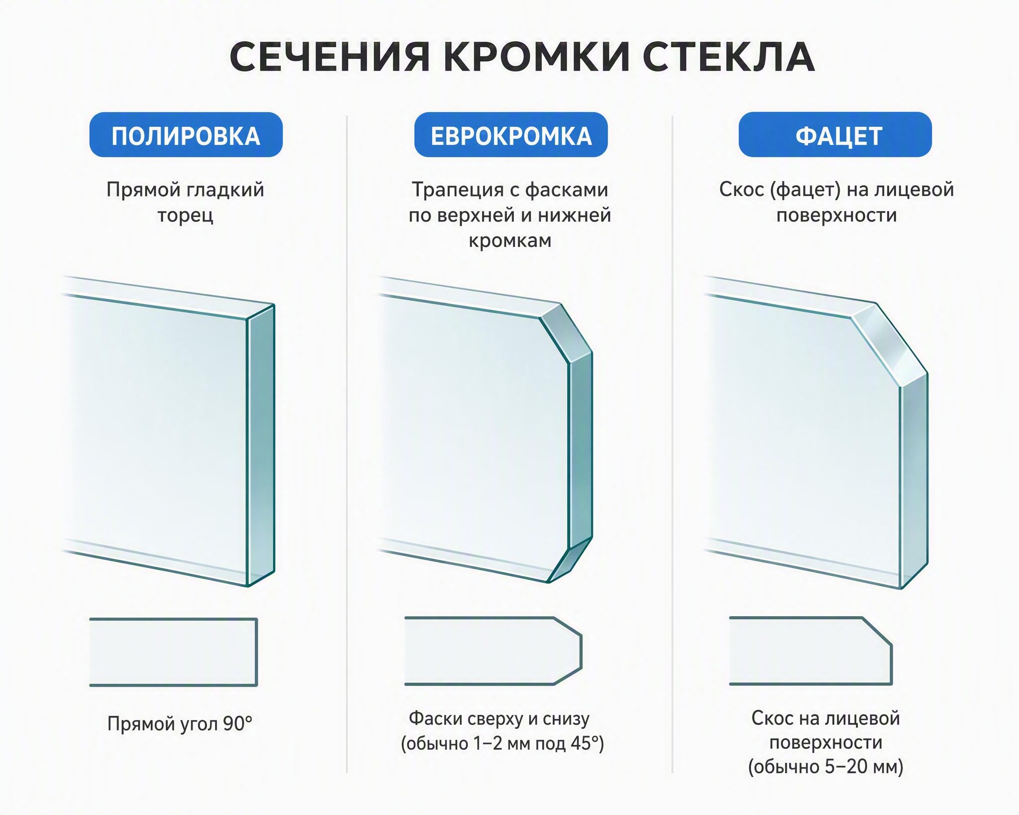 Виды обработки кромки стекла: фацет, еврокромка, полировка — сравнение